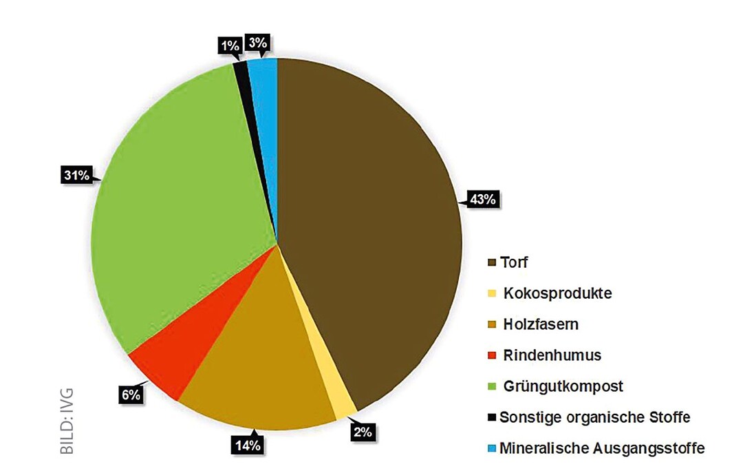 Zusammensetzung der in Deutschland hergestellten Blumenerden für den deutschen Markt