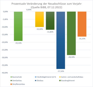 bersicht Vernderung der Neuabschlsse Ausbildungsvertrge nach Fachrichtungen im Zeitraum 1.Oktober 2021 bis 30.September 2022 in Prozent.