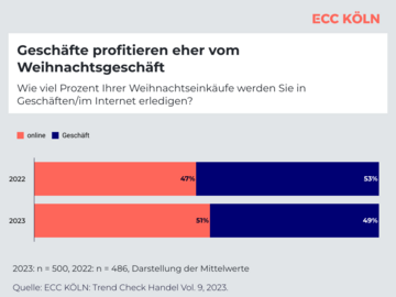 Anlaufstelle fr die Weihnachtseinkufe sind nahezu gleichermaen stationre Geschfte und das Internet.