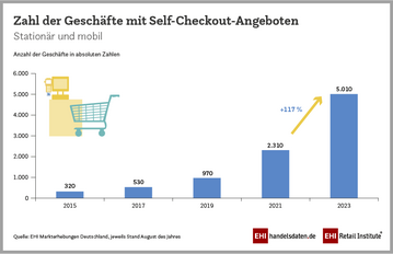Die EHI-Markterhebung 2023 dokumentiert, dass mittlerweile in 4.270 Geschften stationre Self-Checkout-Kassen genutzt werden knnen und in 2.152 Geschften das sogenannte Self-Scanning.