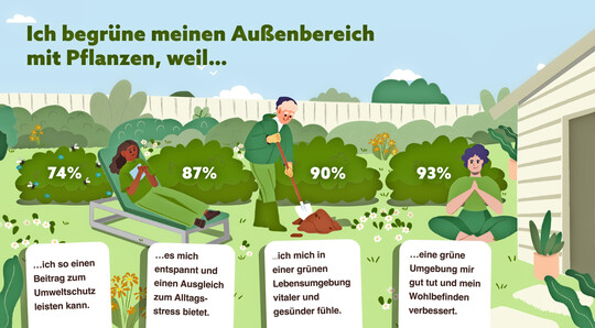 Der Unterschied ist messbar: 40 % der Menschen mit bepflanztem Außenbereich geben an, dass sie sich im Alltag oft vital und entspannt fühlen – signifikant öfter als diejenigen, die ohne Grün auskommen müssen (29 %).