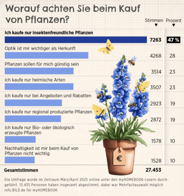 Die Insektenfreundlichkeit steht bei der Auswahl von Pflanzen ganz oben bei der Kaufentscheidung.