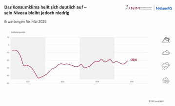 Die Entwicklung des Konsumklimaindikators im Verlauf der letzten Jahre