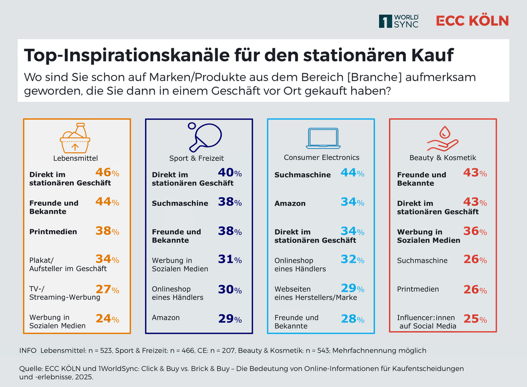 Welcher Kanal inspiriert fr welche Produkte? Das Smartphone ist die Brcke zwischen der Online- und der Offline-Welt.
