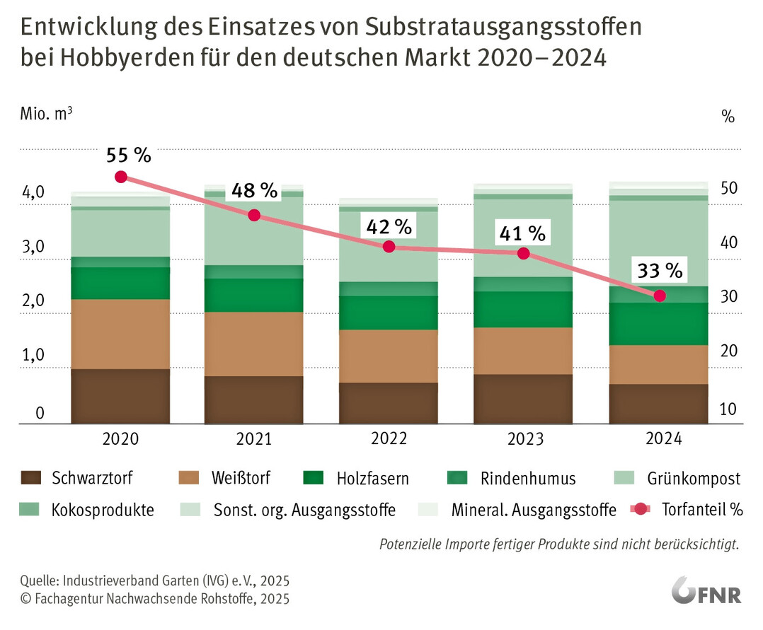 Die Torfanteile sind deutlich rcklufig, das erklrte Ziel des BMLEH bleibt dennoch ambitioniert.