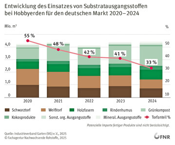 Die Torfanteile sind deutlich rcklufig, das erklrte Ziel des BMLEH bleibt dennoch ambitioniert.