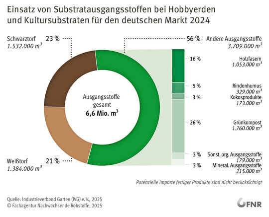 Die Torfersatzstoffe Grüngutkompost und Holzfasern legten im Hobbybereich deutlich. Am stärksten substituiert hier der Grüngutkompost den Torfanteil.