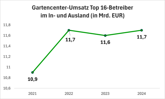 Gartencenter-Umsatz der Top 16 im In- und Ausland