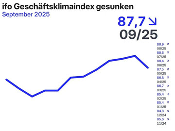 Das Geschftsklima trbt sich im Einzelhandel weiter ein.