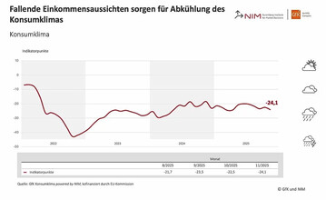 Die Entwicklung des Konsumklima-Indikators im Verlauf der letzten Jahre