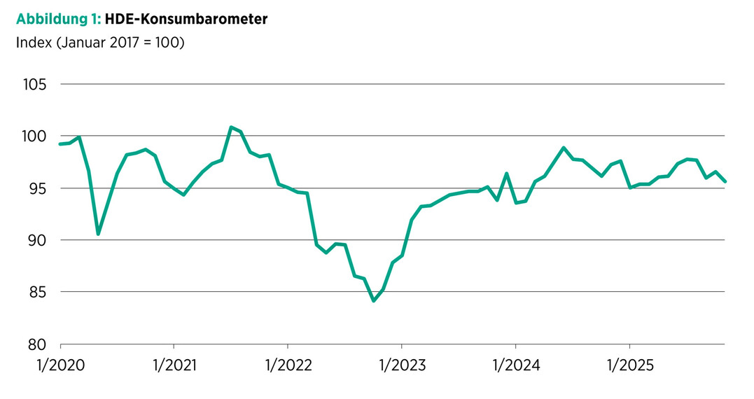 Das HDE-Konsumbarometer sinkt auf einen Wert von 95,57 Punkten. Im Vergleich zum Vormonat ist dies ein Rückgang um 0,95 Punkte. Die Verbesserung der Konsumstimmung im Oktober ging nicht nur wieder verloren, sondern der Wert des HDE-Konsumbarometers fiel sogar noch schwächer aus als im September.