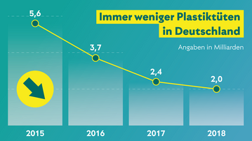 Der Konsum von Plastiktten in Deutschland sinkt: Seit 2015 ist der Verbrauch um mehr als die Hlfte zurckgegangen.