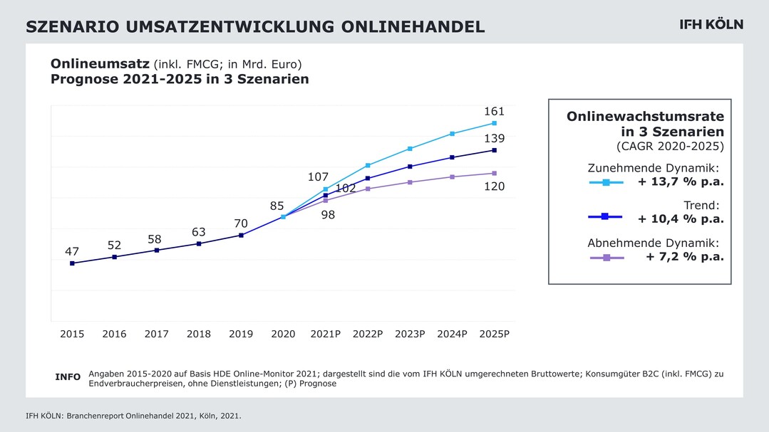 Szenario-Umsatzentwicklung-Onlinehandel
