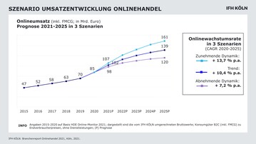 Szenario-Umsatzentwicklung-Onlinehandel 