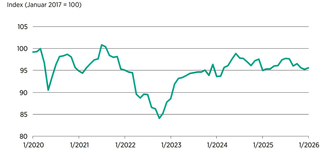 Das HDE-Konsumbarometer ist als Index konstruiert. Basis sind die Befragungsergebnisse des
Januar 2017, sodass f�r diesen Monat ein Indexwert von 100 festgesetzt ist. Dabei bildet das
Barometer nicht das aktuelle Verbraucherverhalten ab. Vielmehr ist es zukunftsorientiert und
steht f�r die Verbraucherstimmung in den n�chsten drei Monaten.