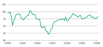 Verbraucherstimmung verbessert sich im Februar leicht, trotz gesamtwirtschaftlicher und geopolitischer Unsicherheiten.