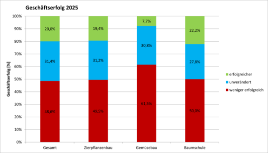 Wie ist die Einsch�tzung von 119 bayerischen Gartenbaubetrieben zum Gesch�ftserfolg 2025?
