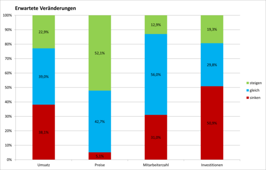Welche Erwartungen haben bayerische Betriebe derzeit an die Zukunft?