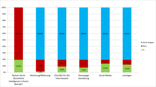 Wie sieht es mit dem Einsatz K�nstlicher Intelligenz (KI) in den befragten bayerischen Gartenbaubetrieben aus?