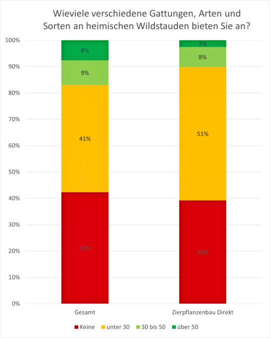 42 Prozent der befragten bayerischen Betriebe f�hren noch keine heimischen Wildstauden.
