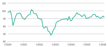 Erneut leichte Stimmungstr�bung im M�rz bei den Verbrauchern