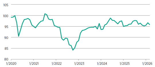 Erneut leichte Stimmungstr�bung im M�rz bei den Verbrauchern