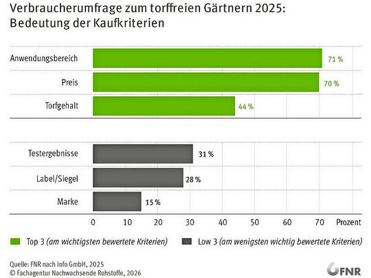 Ergebnisse der aktuellen Verbraucherumfrage zeigen Fortschritte und weiteren Handlungsbedarf.