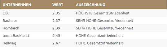 Unter den Baumrkten liegt Obi bei der Zufriedenheit der Kunden ganz oben.