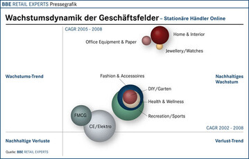 Mit mehr als einem Viertel Marktanteil ist das Geschftsfeld Fashion & Accessoires das grte im Versand- und Internethandel. Knapp dahinter folgen Consumer Electronics zusammen mit Elektrogerten. Eine teilweise deutlich strkere Dynamik entwickeln aber bisherige Randbereiche, wie Gesundheitsprodukte oder Artikel fr das Home Office. Das heit, es werden von alten wie neuen Anbietern immer mehr Warengruppen durch attraktive Angebote fr das Internet erschlossen.