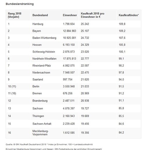 Ranking der Bundeslnder