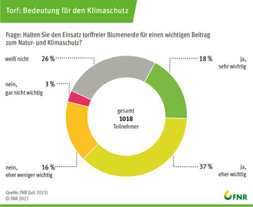 45% der Befragten ist die Klimaschutzwirkung torffreier Blumenerden nicht bekannt. 