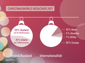 Die Christmasworld ist eine der internationalsten Messen im Frankfurter Konsumgterportfolio (59% der Besucher und rund 78% der Aussteller kommen aus dem Ausland).