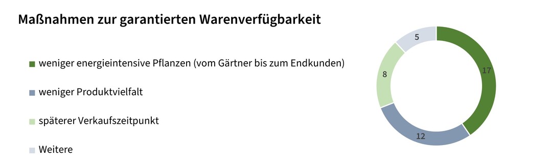 Das Diagramm aus der aktuellen GR-Befragung im Rahmen der IPM nennt Maßnahmen, um die Warenverfügbarkeit zu garantieren. Die Mehrheit der Befragten nutzt weniger energieintensive Pflanzen und setzt auf weniger Produktvielfalt.