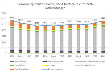 Quelle Zahlen: Statistisches Bundesamt. Berufliche Bildung, Fachserie 11 Reihe 3  2022