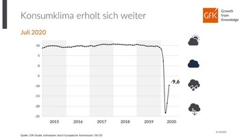 Die Entwicklung des Konsumklimaindikators im Verlauf der letzten Jahre: 
 
 