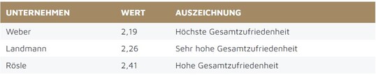 Weber ist vor Landmann und Rsle der beliebteste Grillhersteller der Deutschen.