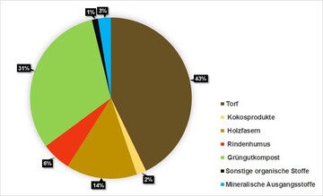 Zusammensetzung der in Deutschland hergestell-ten Blumenerden für den deutschen Markt.