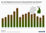 Die Grafik zeigt den Inlandsabsatz des Pflanzenschutzmittel-Wirkstoffs Glyphosat.