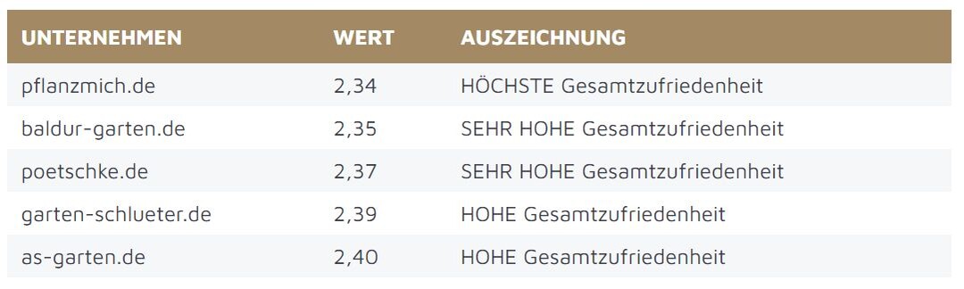 Bei den Online-Pflanzenversendern landete pflanzmich.de auf dem ersten Rang.