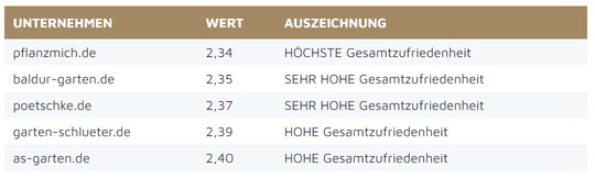 Bei den Online-Pflanzenversendern landete pflanzmich.de auf dem ersten Rang.