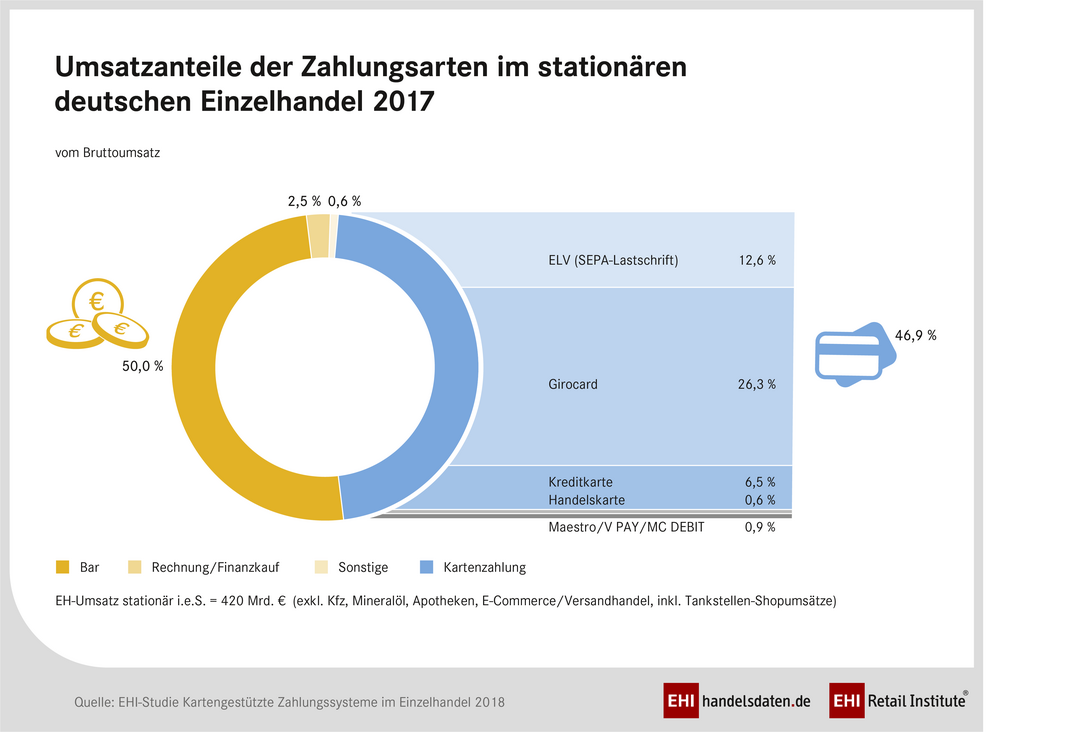 Vor allem bei Kleinstbeträgen unter 30 Euro wird der Bargeldkauf im Einzelhandel nach Einschätzungen der Händler bestehen bleiben.