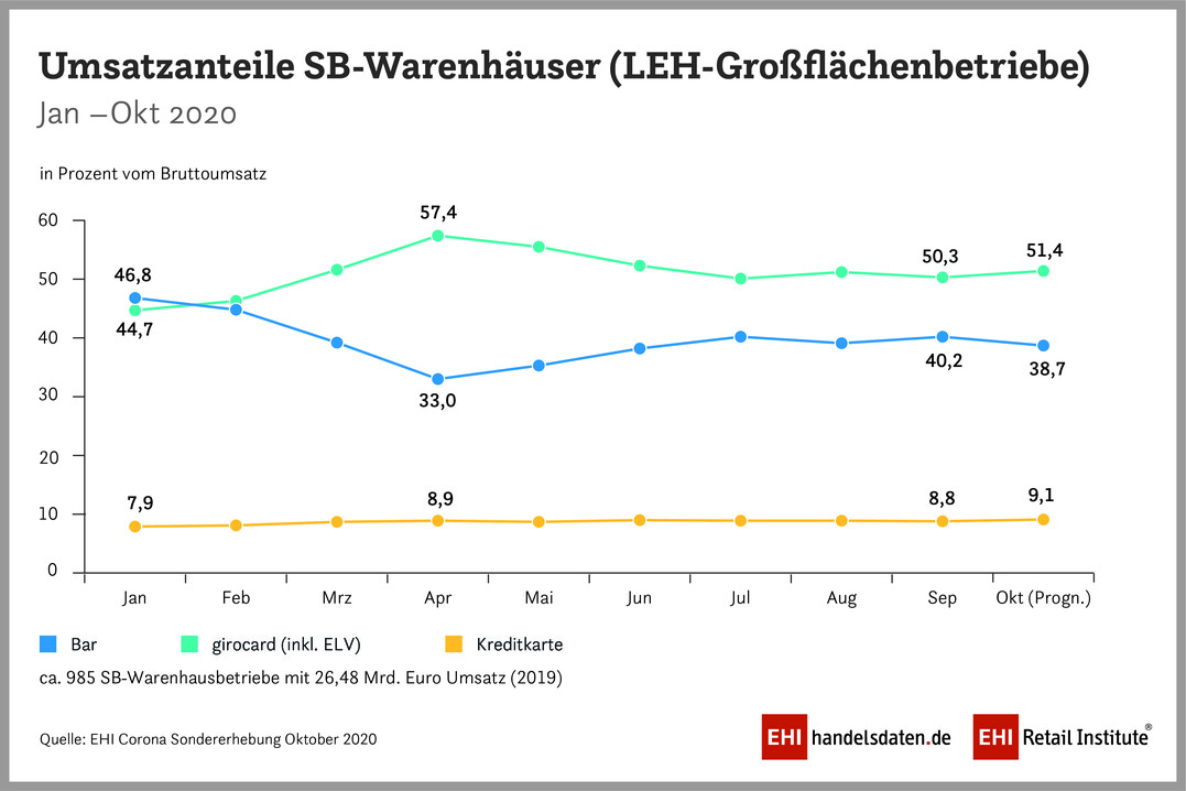     Umsatzanteile der Zahlungsarten bei SB-Warenhusern  