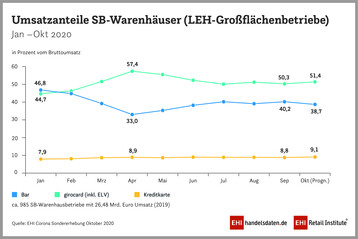  Umsatzanteile der Zahlungsarten bei SB-Warenhusern 