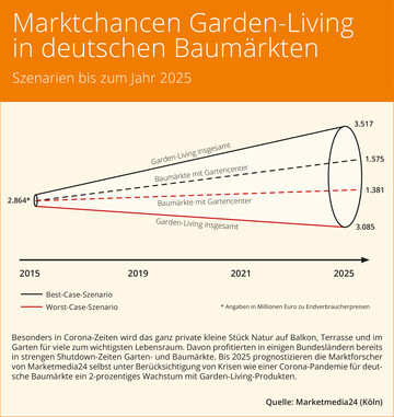 Garden Living-Sortiment boomt.