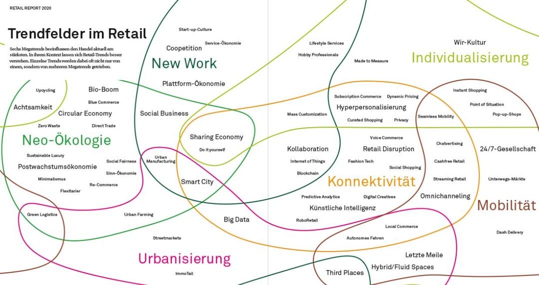 Auszug aus dem Retail Report 2020 des Zukunftsinstituts