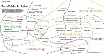 Auszug aus dem Retail Report 2020 des Zukunftsinstituts