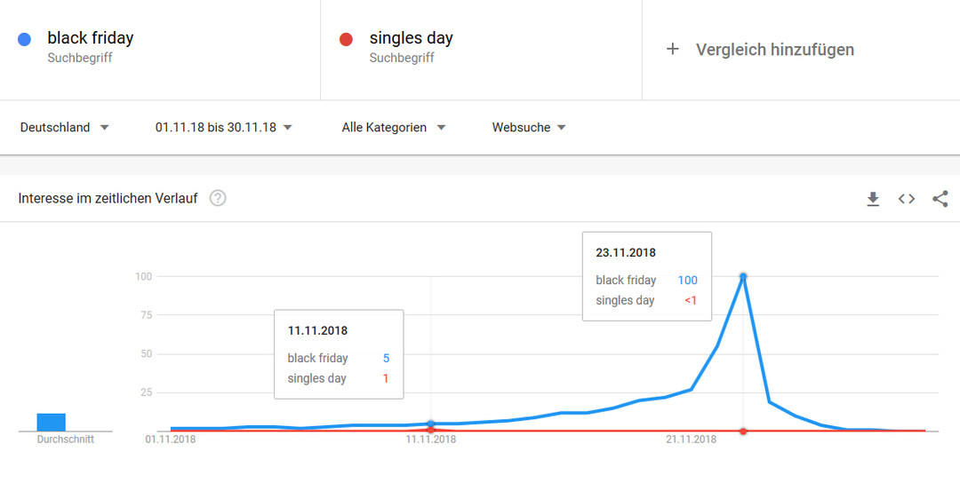 Google Trends: Singles Day vs. Black Friday im November 2018 