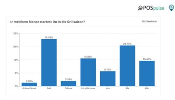 April und Mai sind die Hauptmonate fr den Start in die Grillsaison. 17% der Befragten grillen immer. 