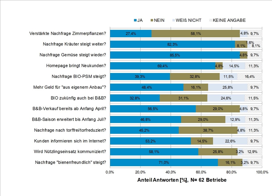 Trendthemen im bayerischen Gartenbau 2020