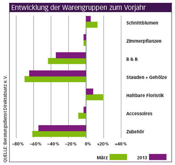 Kennzahlenvergleich Mrz 2013: Umsatzeinbuen im Freiland, Umsatzplus bei Schnittblumen
